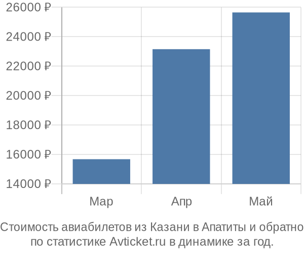 Стоимость авиабилетов из Казани в Апатиты