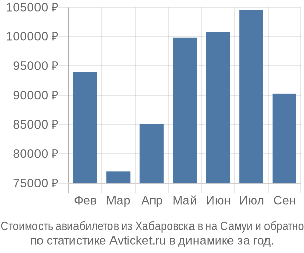 Стоимость авиабилетов из Хабаровска в на Самуи