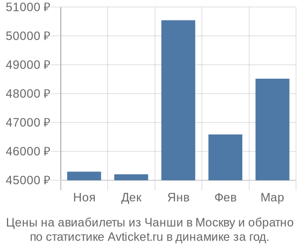 Авиабилеты из Чанши в Москву цены