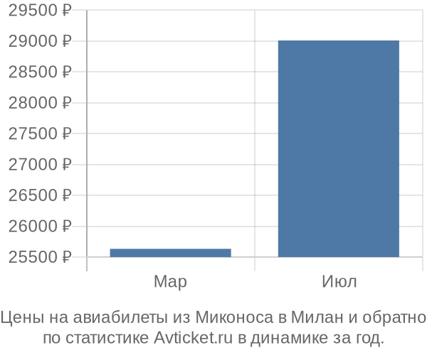 Авиабилеты из Миконоса в Милан цены