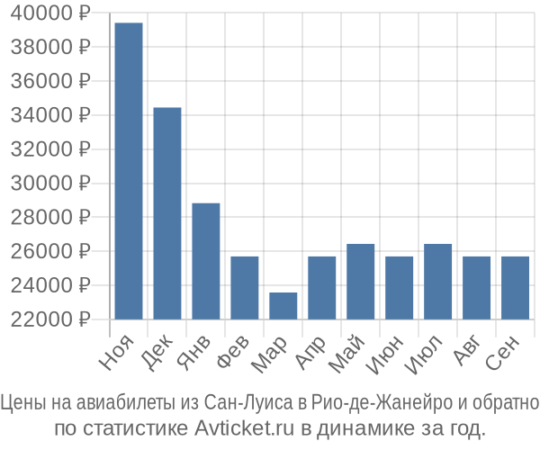 Авиабилеты из Сан-Луиса в Рио-де-Жанейро цены