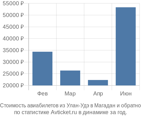 Стоимость авиабилетов из Улан-Удэ в Магадан