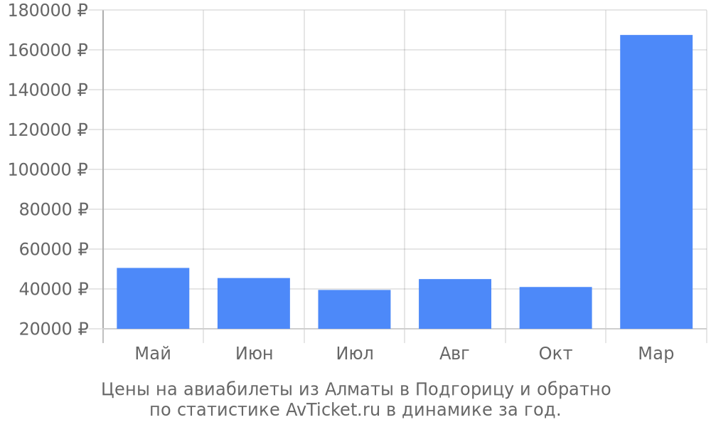 Цены на авиабилеты из Алматы в Подгорицу Цены на авиабилеты из Алматы в Подгорицу