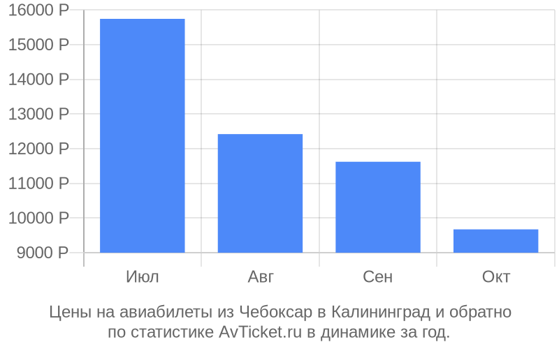 Цены на авиабилеты из Чебоксар в Калининград Цены на авиабилеты из Чебоксар в Калининград