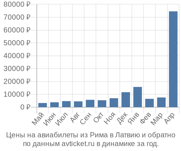 Цены на авиабилеты из Рима в  по месяцам