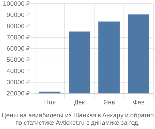 Авиабилеты из Шанхая в Анкару цены