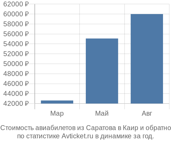 Стоимость авиабилетов из Саратова в Каир