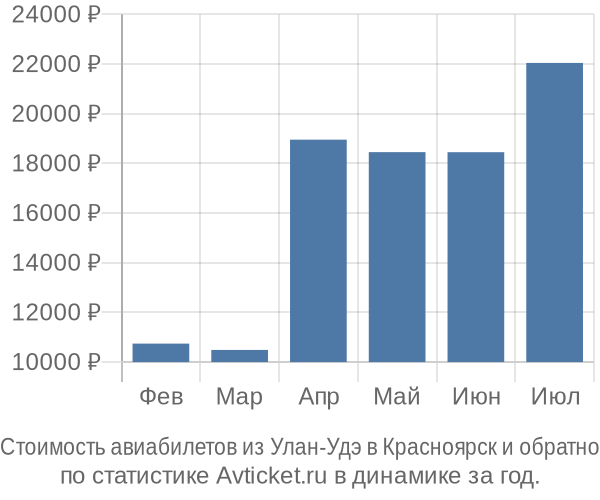 Стоимость авиабилетов из Улан-Удэ в Красноярск