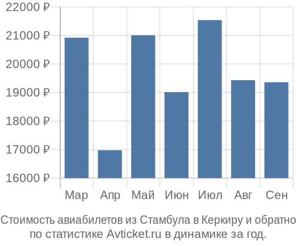 Стоимость авиабилетов из Стамбула в Керкиру