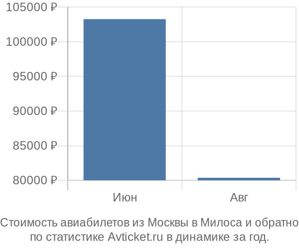 Стоимость авиабилетов из Москвы в Милоса