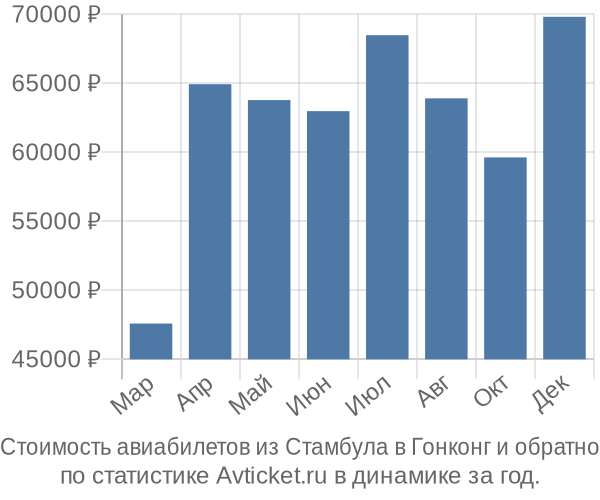 Стоимость авиабилетов из Стамбула в Гонконг