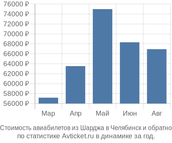 График изменения цен на авиабилеты из Шарджа в Челябинск Стоимость авиабилетов из Шарджа в Челябинск