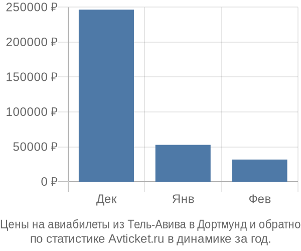 Авиабилеты из Тель-Авива в Дортмунд цены