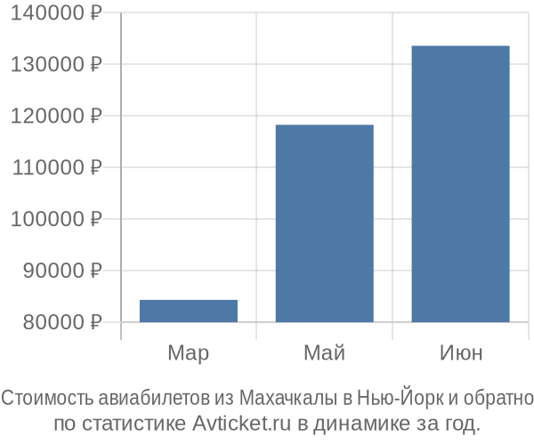 Стоимость авиабилетов из Махачкалы в Нью-Йорк