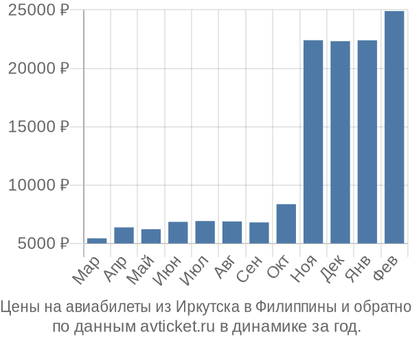 Цены на авиабилеты из Иркутска в  по месяцам