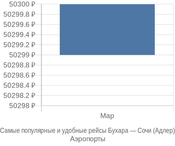 Аэропорты Бухары</strong>, откуда вылетают самолёты в Сочи (Адлер)