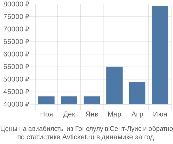 Авиабилеты из Гонолулу в Сент-Луис цены