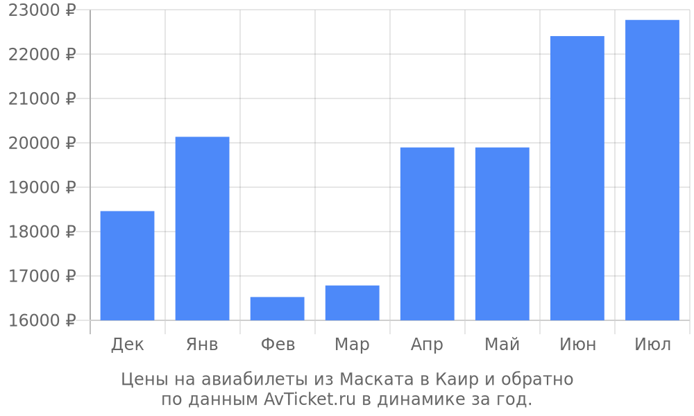 Цены на авиабилеты из Маската в Каир по месяцам Цены на авиабилеты из Маската в Каир по месяцам