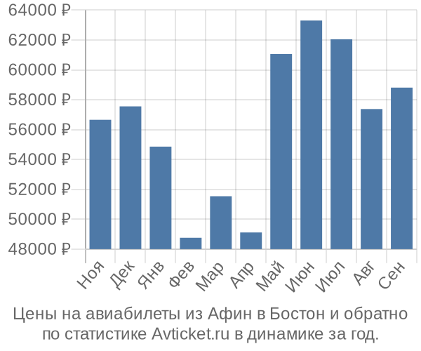 Авиабилеты из Афин в Бостон цены