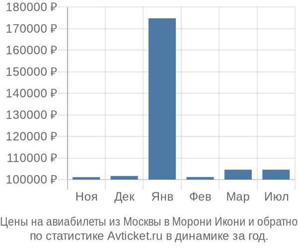 Авиабилеты из Москвы в Морони Икони цены