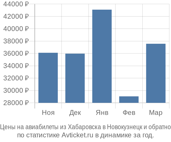 Авиабилеты из Хабаровска в Новокузнецк цены