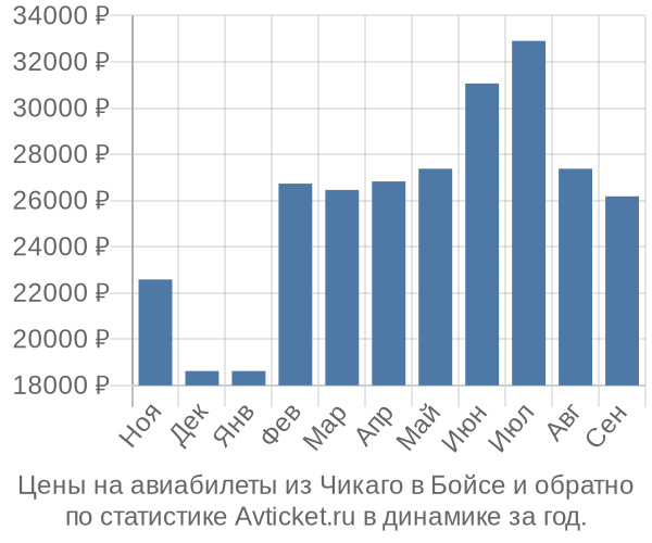 Авиабилеты из Чикаго в Бойсе цены