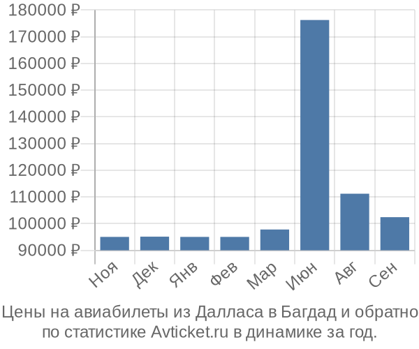 Авиабилеты из Далласа в Багдад цены