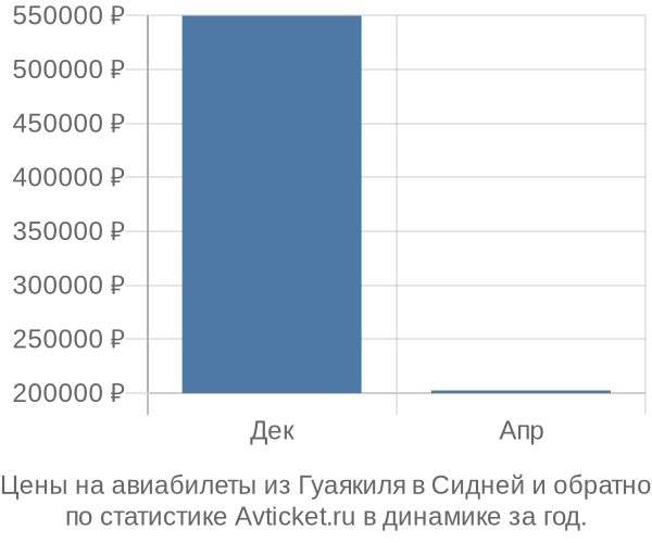 Авиабилеты из Гуаякиля в Сидней цены