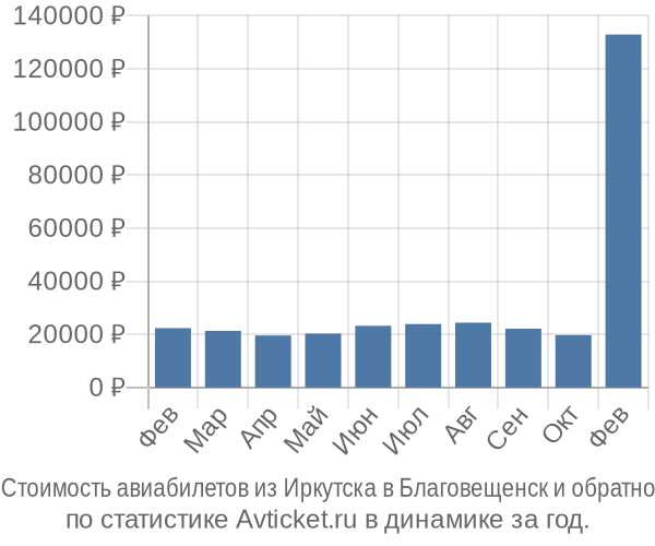 Стоимость авиабилетов из Иркутска в Благовещенск