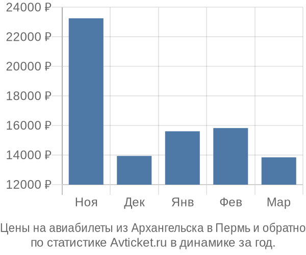 Авиабилеты из Архангельска в Пермь цены