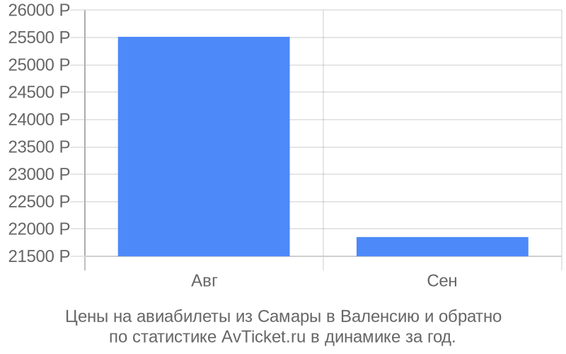 Авиабилеты из Самары в Валенсию цена Стоимость билетов из Самары в Валенсию
