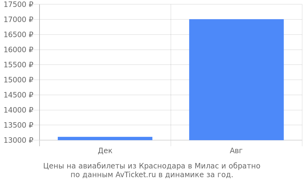 Цены на авиабилеты из Краснодара в Милас по месяцам Цены на авиабилеты из Краснодара в Милас по месяцам
