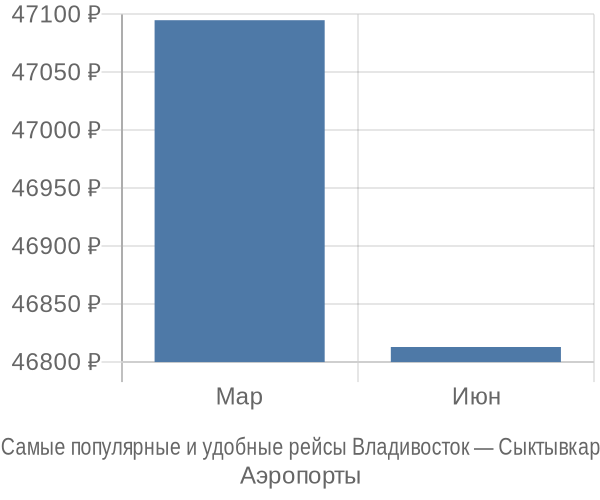 Аэропорты Владивостока</strong>, откуда вылетают самолёты в Сыктывкар