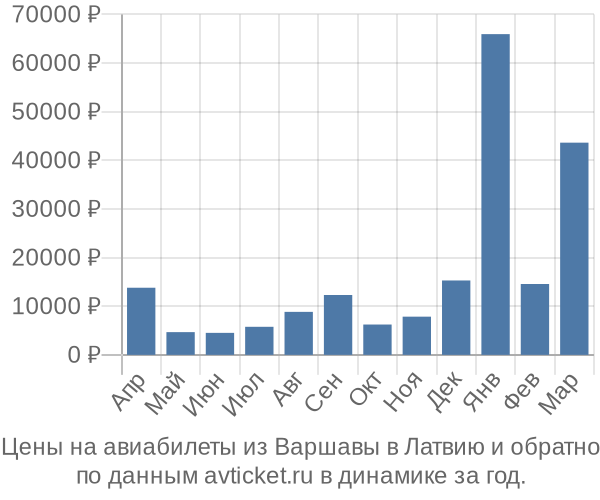 Цены на авиабилеты из Варшавы в  по месяцам