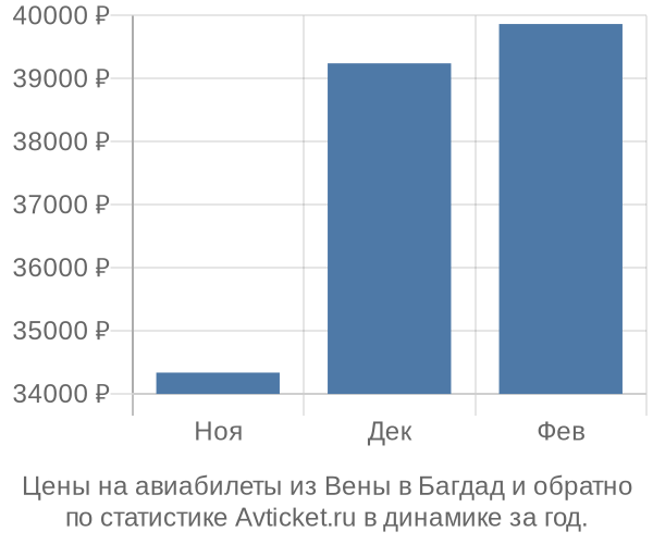 Авиабилеты из Вены в Багдад цены