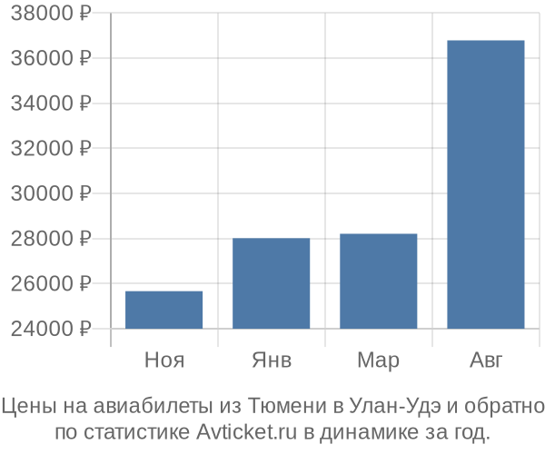 Авиабилеты из Тюмени в Улан-Удэ цены