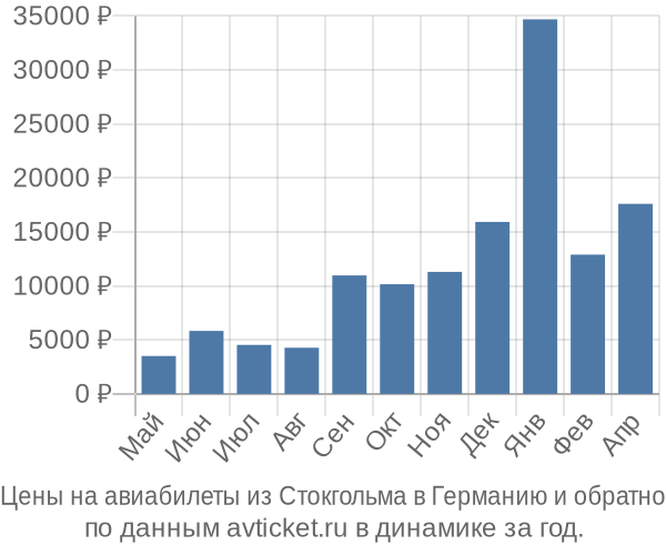 Цены на авиабилеты из Стокгольма в  по месяцам