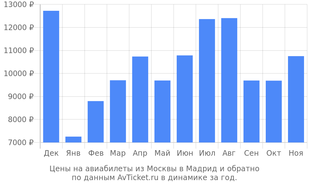 Цены на авиабилеты из Москвы в Мадрид по месяцам Цены на авиабилеты из Москвы в Мадрид по месяцам