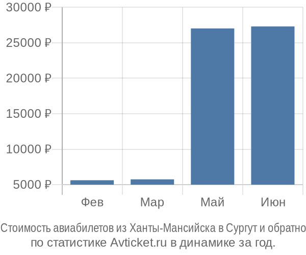 Стоимость авиабилетов из Ханты-Мансийска в Сургут