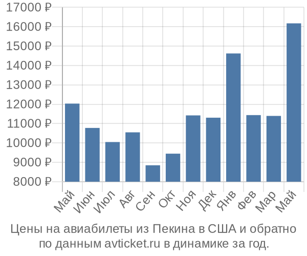Цены на авиабилеты из Пекина в  по месяцам