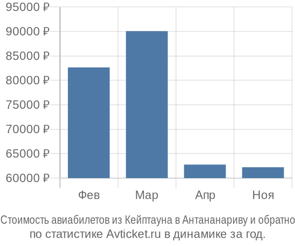 Стоимость авиабилетов из Кейптауна в Антананариву