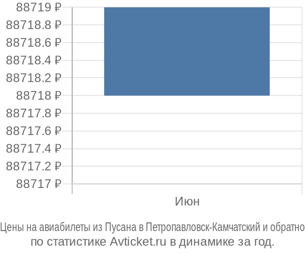 Авиабилеты из Пусана в Петропавловск-Камчатский цены