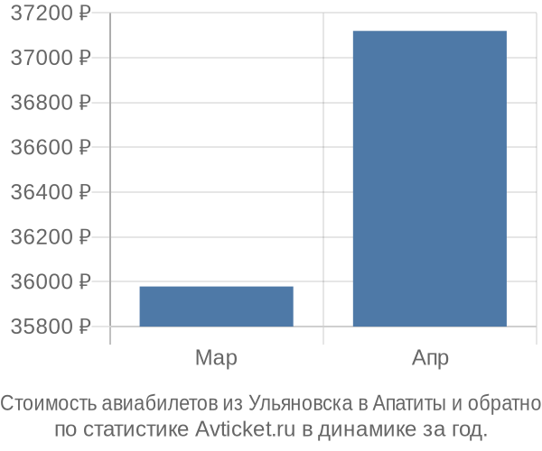 Стоимость авиабилетов из Ульяновска в Апатиты