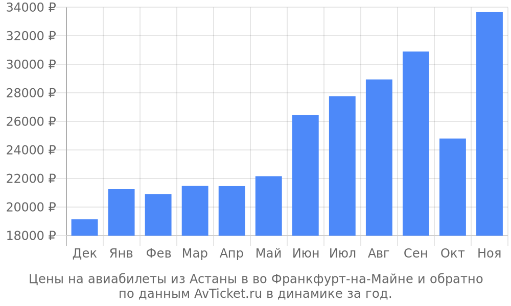 Цены на авиабилеты из Астаны в во Франкфурт-на-Майне по месяцам Цены на авиабилеты из Астаны в во Франкфурт-на-Майне по месяцам