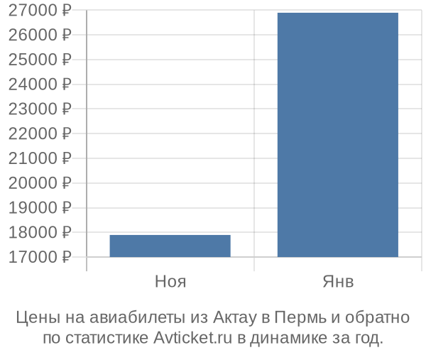 Авиабилеты из Актау в Пермь цены