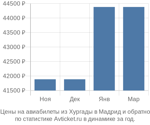 Авиабилеты из Хургады в Мадрид цены