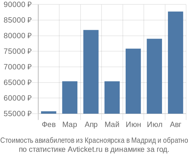 Стоимость авиабилетов из Красноярска в Мадрид