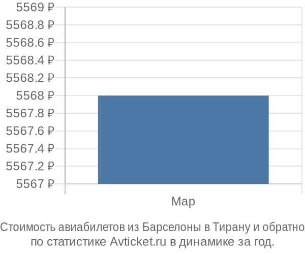 Стоимость авиабилетов из Барселоны в Тирану