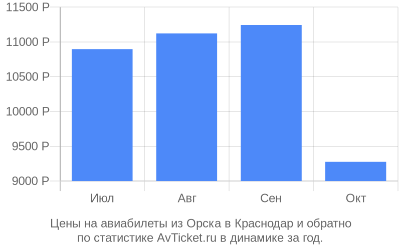 Цены на авиабилеты из Орска в Краснодар Цены на авиабилеты из Орска в Краснодар