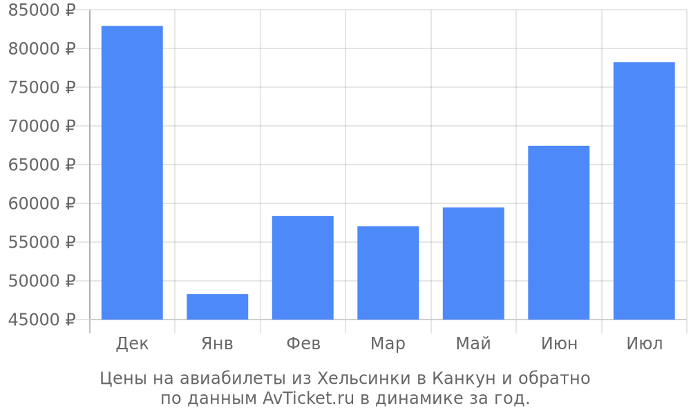 Цены на авиабилеты из Хельсинки в Канкун по месяцам Цены на авиабилеты из Хельсинки в Канкун по месяцам